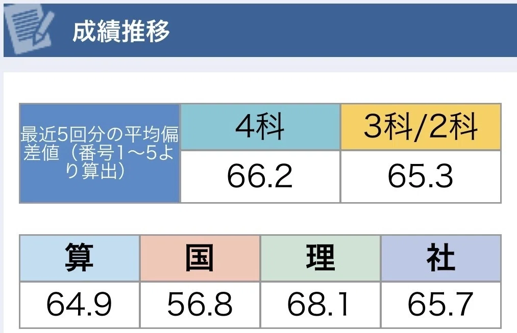 SAPIX小4】7月度復習テストと夏休み旅行｜うさくま