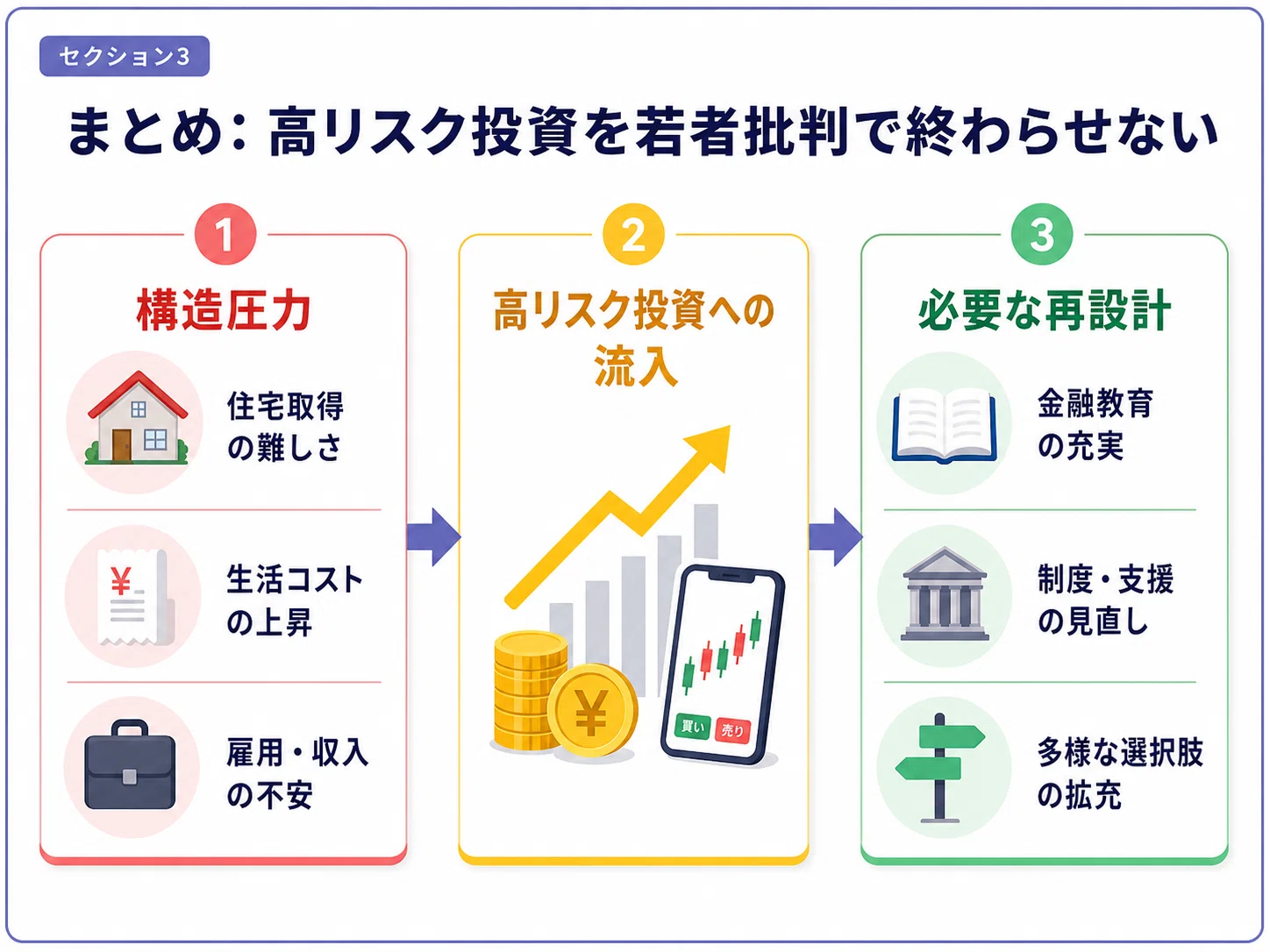 【中古】 投資と金融 Z世代80％が抱く「資産形成の絶望」は、なぜ高リスク投資に向かうのか