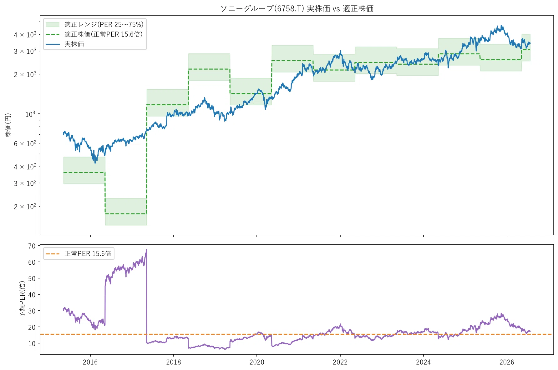日本の株価分析 AIと機械学習をつかってソニーグループの適正株価を分析してみた｜hirouo