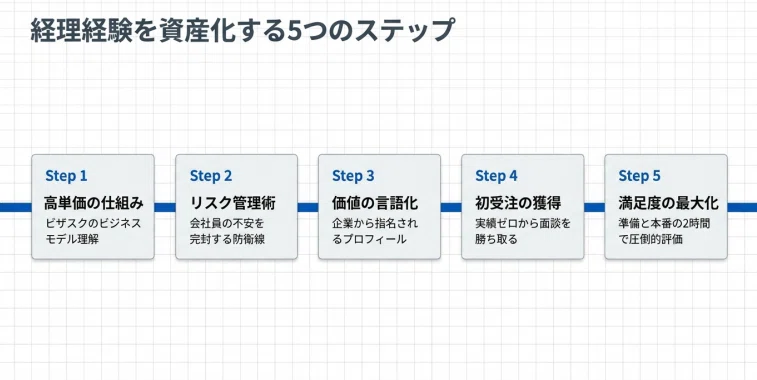 1. ビザスクとは?会社員の「普通の経験」が高単価副業になる仕組み
2. 会社員でも安心!副業の不安を解消するリスク管理術
3. 自分の価値を言語化!企業から選ばれるプロフィールの作り方
4. 実績ゼロからの脱却!公募案件で面談を勝ち取る方法
5. いざ初受注!1時間の満足度を最大化させる実践術
