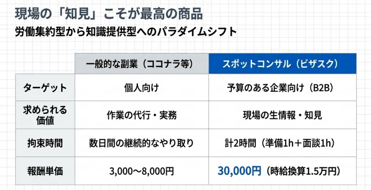 1. ビザスクとは?会社員の「普通の経験」が高単価副業になる仕組み