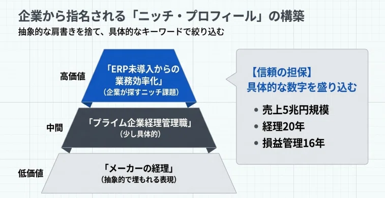 3. 自分の価値を言語化!企業から選ばれるプロフィールの作り方企業から指名される「ニッチ・プロフィールの構築