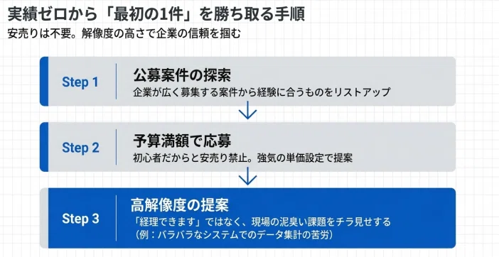 4. 実績ゼロからの脱却!公募案件で面談を勝ち取る方法、実績ゼロから「最初の1件」を勝ち取る手順