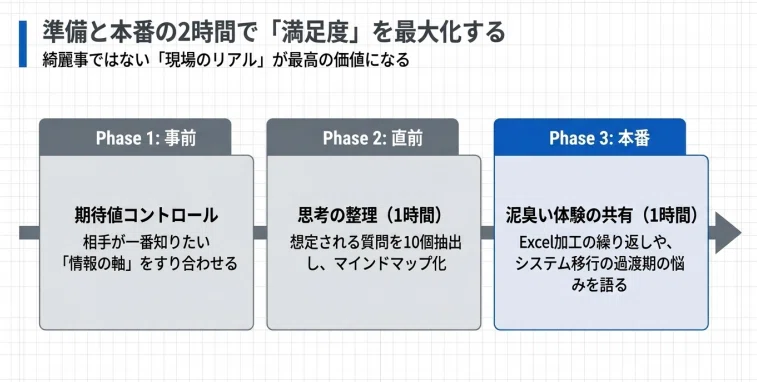 5. いざ初受注!1時間の満足度を最大化させる実践術、準備と本番の2時間で「満足度」を最大化する