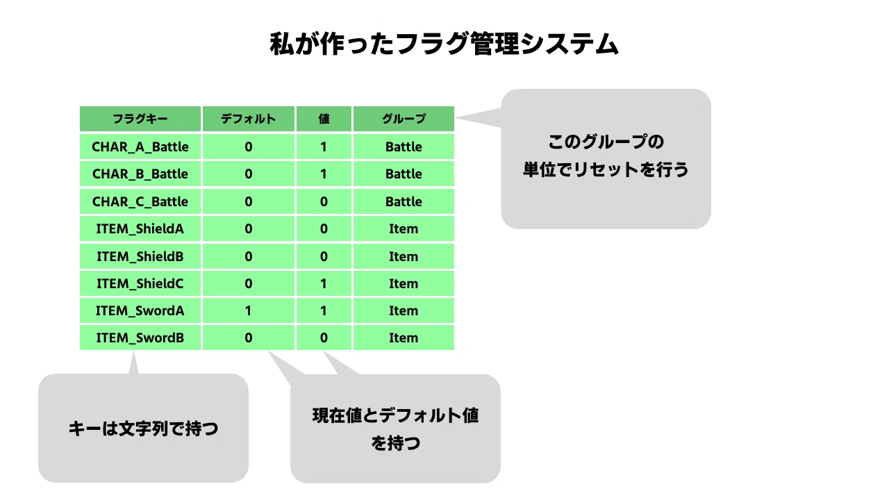 [Personal Game Development] How do you implement flag management?｜猫ダマシ