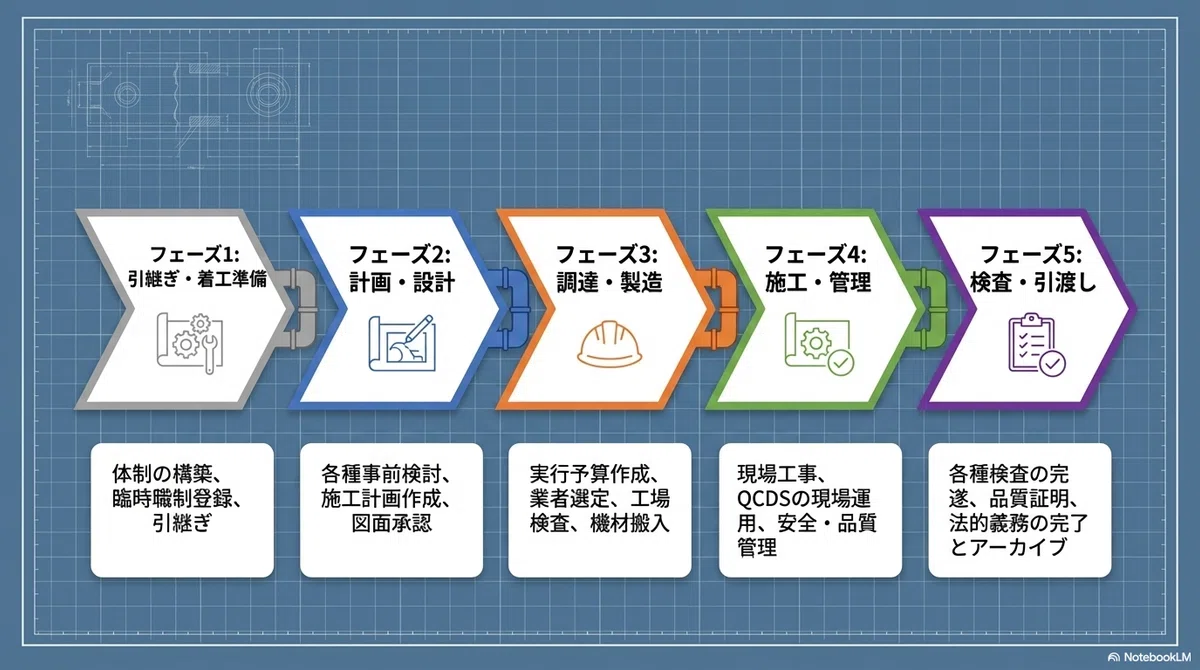 For Membership》：プロジェクトマネージメント・マスターフロー：着工