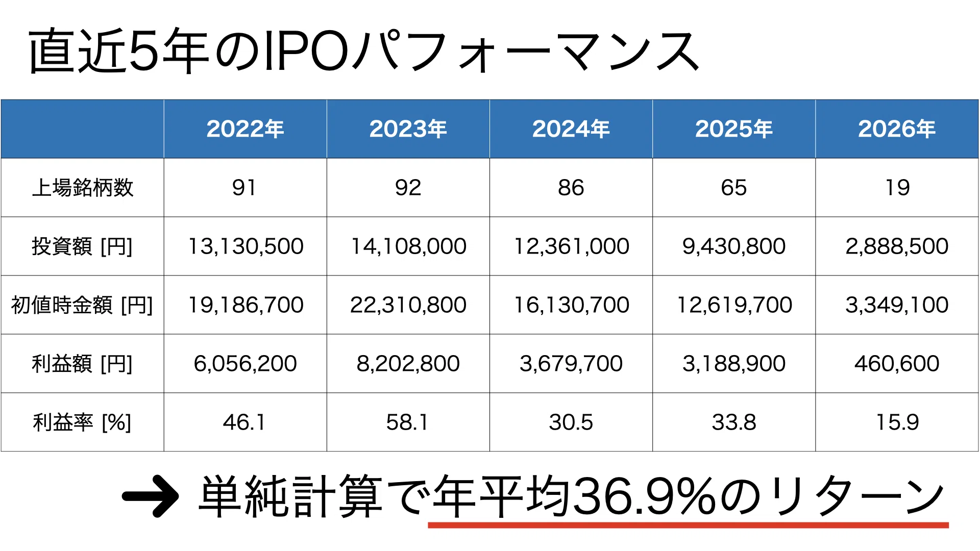 ローリスク・ハイリターン⁉︎】IPO投資は会社員こそ狙うべき“有利な