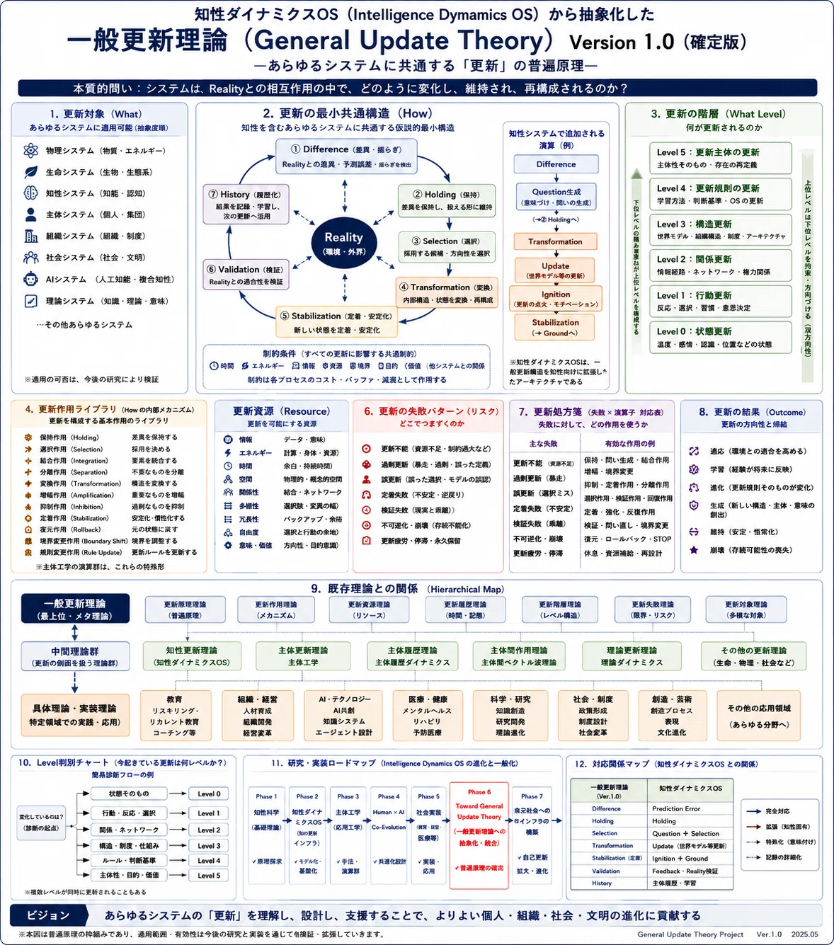 知的生命情報概論 知性ダイナミクスOSから見えてきた「一般更新理論」── Version 1.0