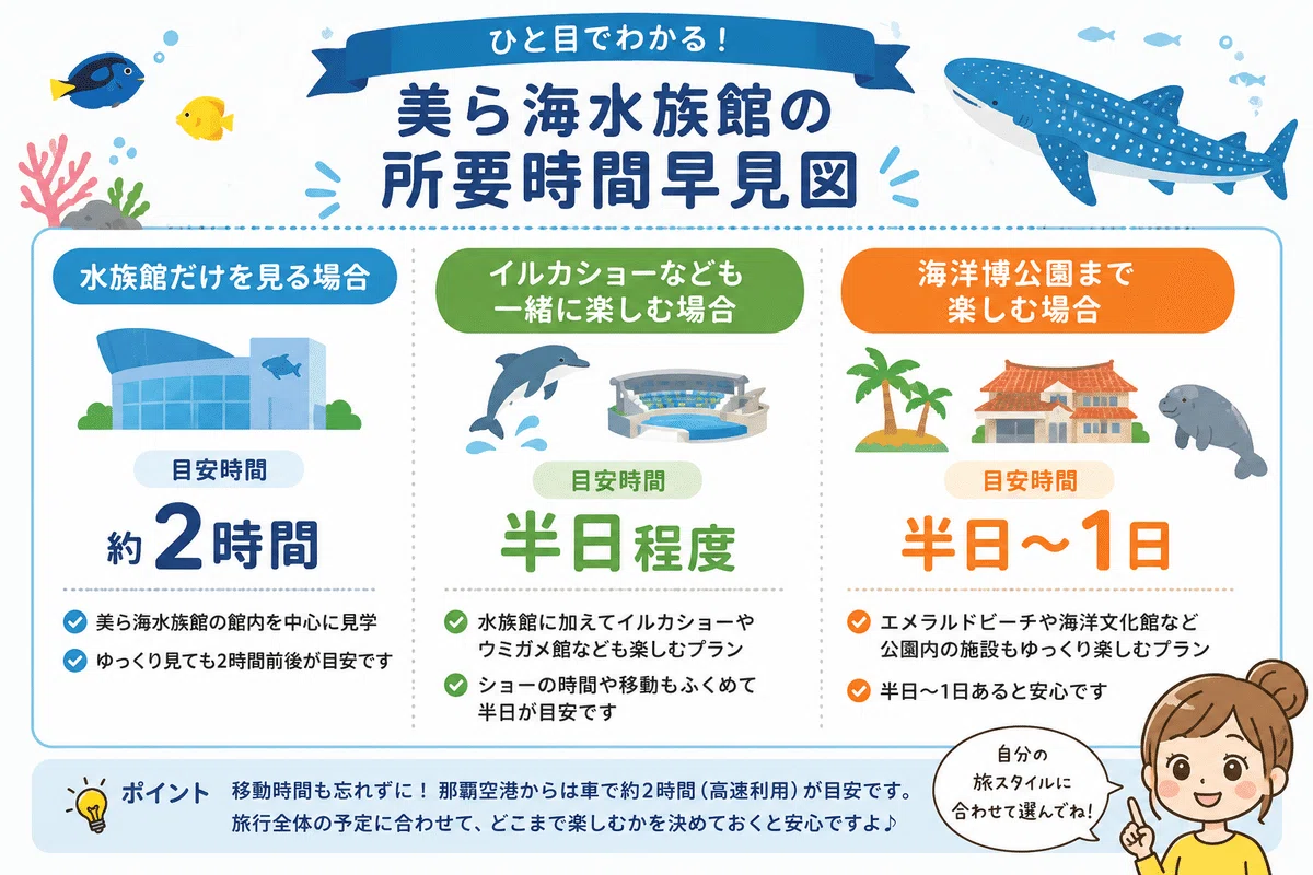 美 ら 海 水族館 所要 時間