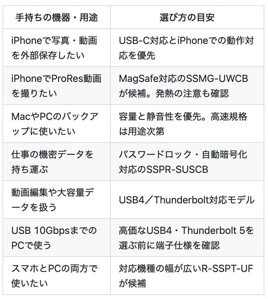 アイオーデータ（IO DATA）のポータブルSSDが最大68.4％値上げへ。対象