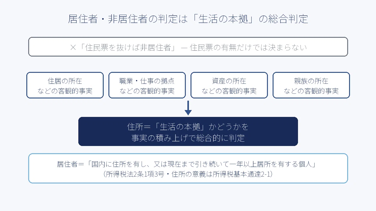 個人の移住・居住でつまずく — 海外ビジネス・海外移住の税金20