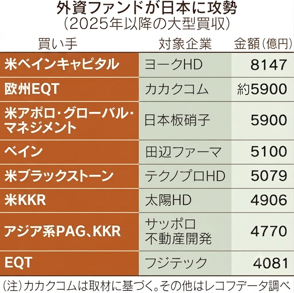 カカクコム（2371）をめぐる買収合戦（EQT対LINEヤフー・ベイン