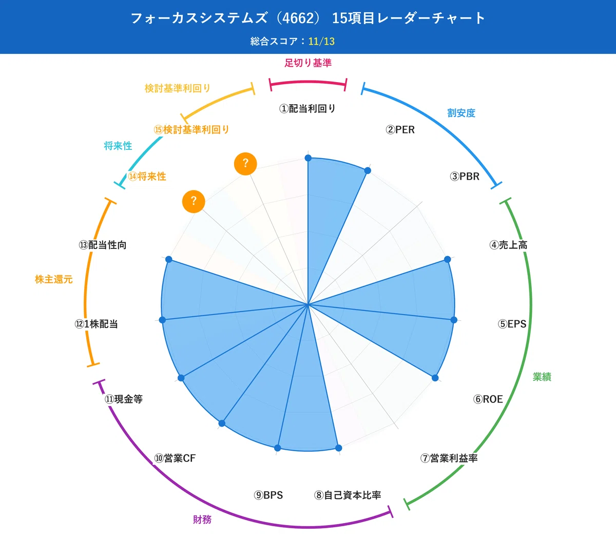 15項目分析レーダーチャート