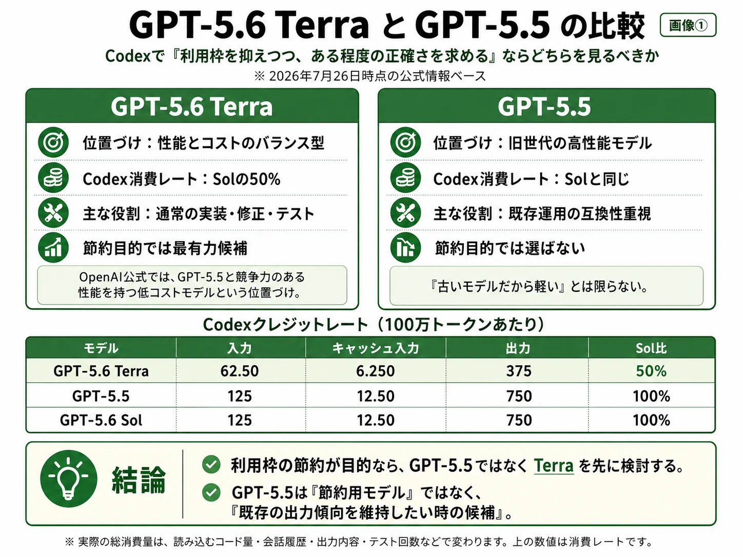 CodexでGPT-5.5に落としたのに、利用枠の節約になっていなかった。Sol