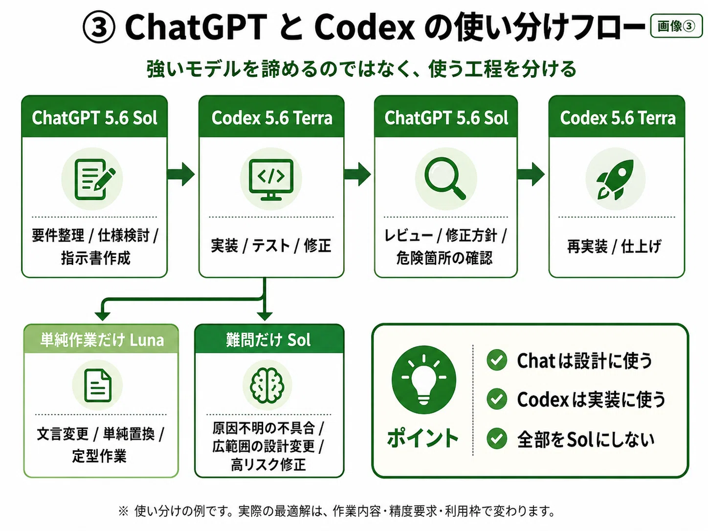 5個まとめ CodexでGPT-5.5に落としたのに、利用枠の節約になっていなかった。Sol