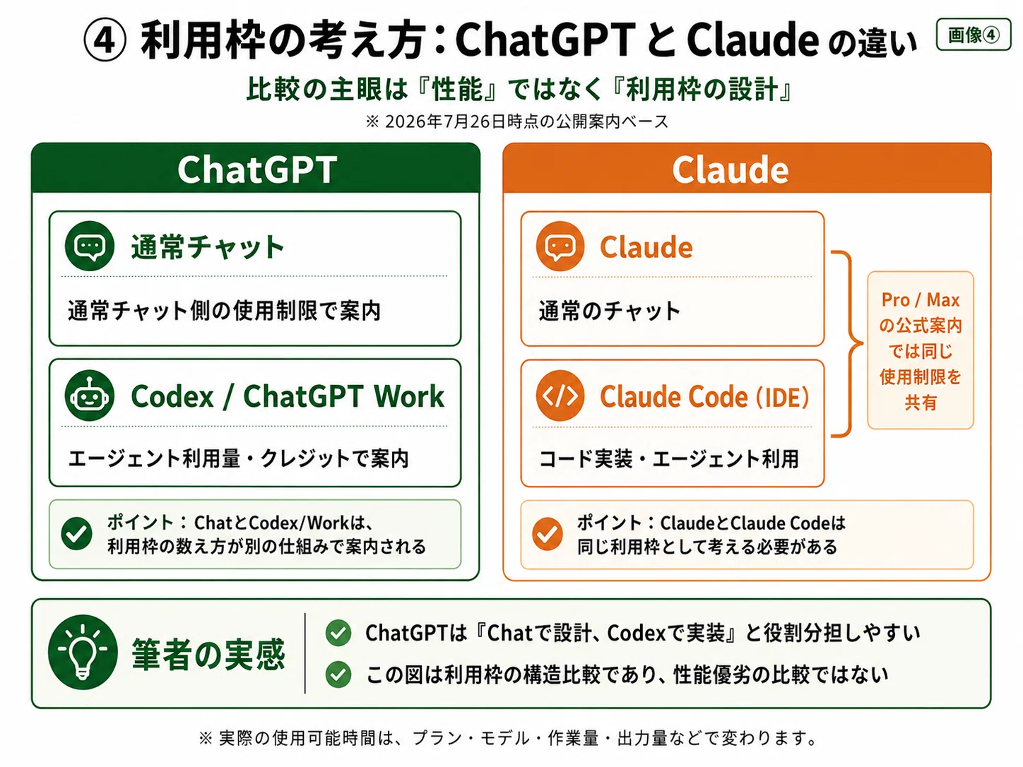 CodexでGPT-5.5に落としたのに、利用枠の節約になっていなかった。Sol