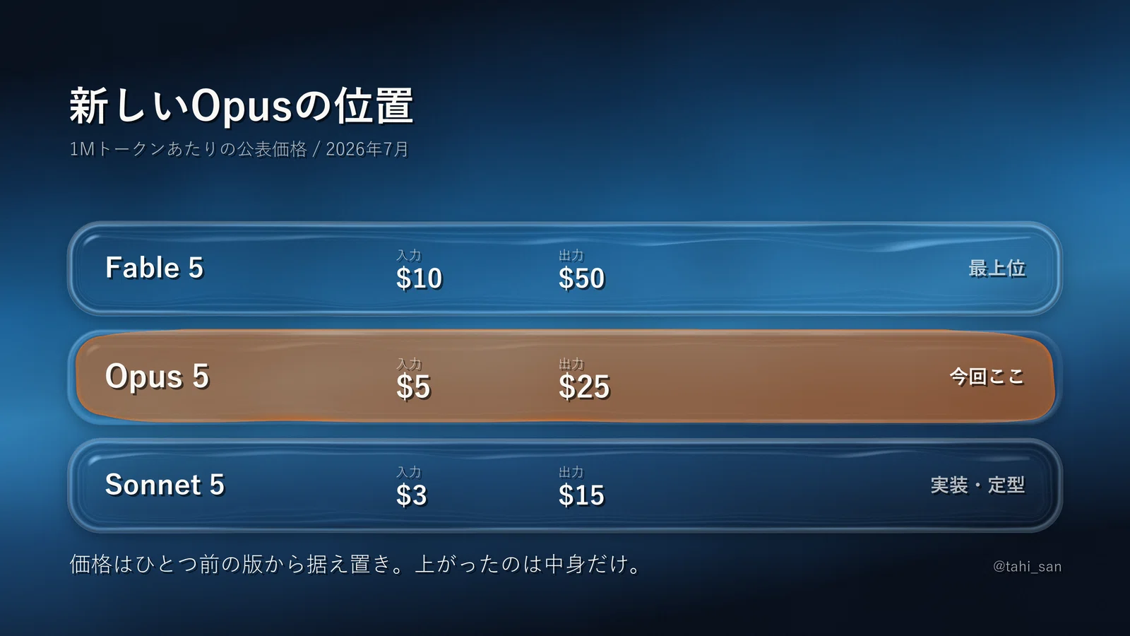 同じ料金で強くなったモデルの、正しい迎え方——Opus 5で私が変えた7