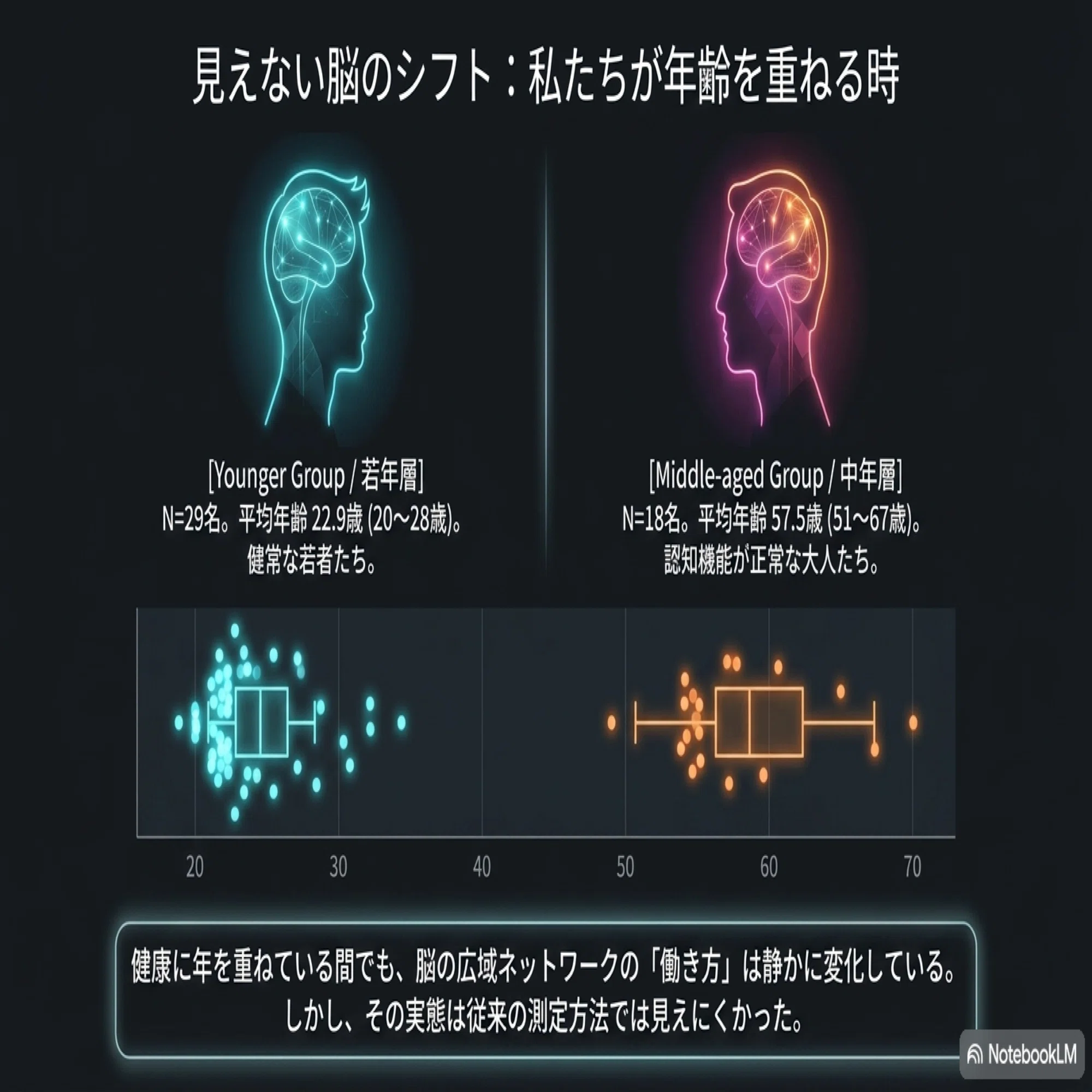 【中古】 脳波コントロールで成功を勝ちとれ 若者と中高年で「脳のネットワーク」はどう違う？新しい脳波分析で迫る