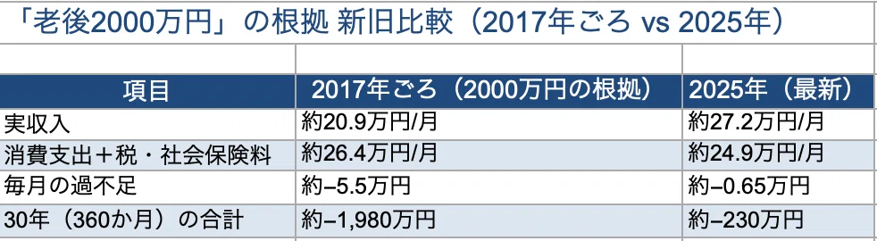 「老後2000万円問題」は、いまも本当なの?2026年の最新データで“実像”をやさしく解説します 1785105981 Gy0SlUn8jWE4RcbvhCVkxAMg
