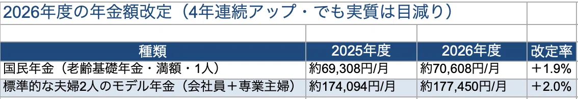 「老後2000万円問題」は、いまも本当なの?2026年の最新データで“実像”をやさしく解説します 1785106044 9C57ZVOt3NBTQcDsWnKzufyM