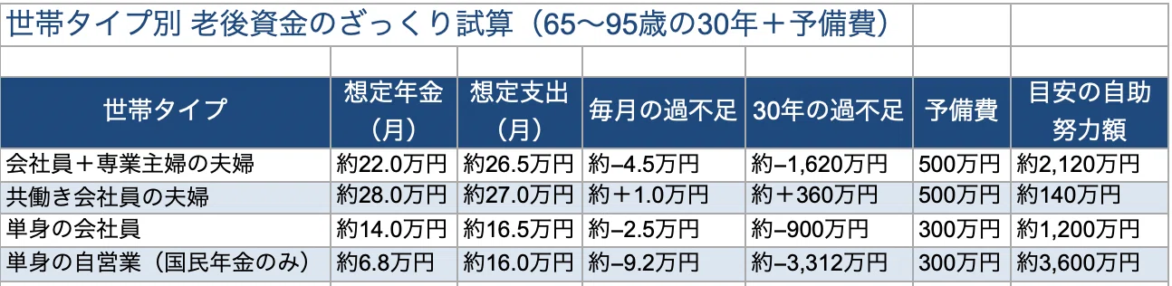 「老後2000万円問題」は、いまも本当なの?2026年の最新データで“実像”をやさしく解説します 1785106143 ZYsTAoEvPXNFbwSKaguzRjnW