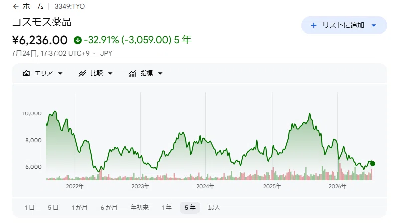 コスモス薬品（3349）は本当に「やばい」のか 〜売上1.1兆円・過去最高