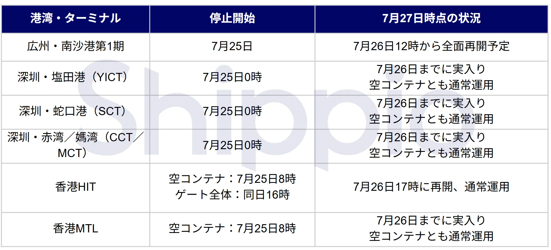 2026年7月27日Shippio Trade News｜Shippio Trade News