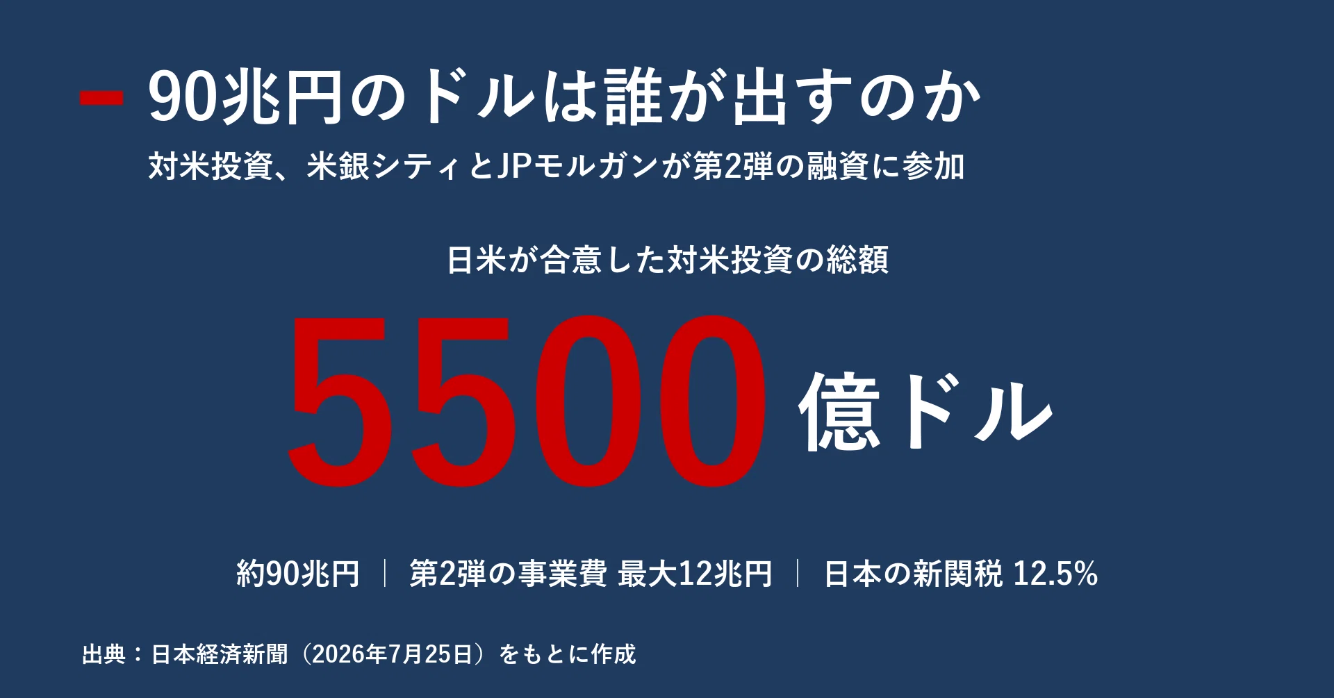 コルニ　PAS評価　急遽　現金必要な為！！値下げ！ 90兆円のドルは誰が出すのか 対米投資に米銀シティとJPモルガンが動い
