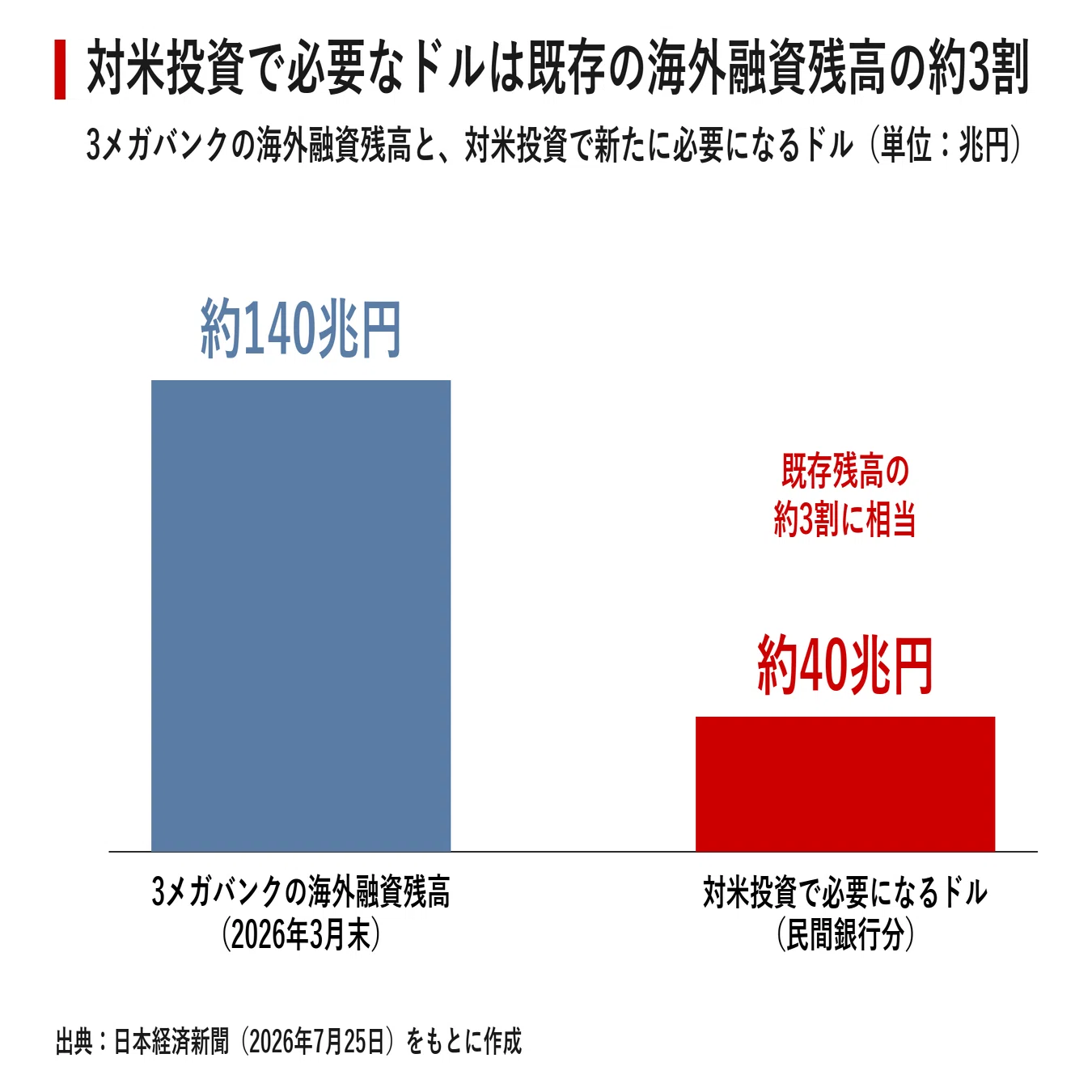 90兆円のドルは誰が出すのか 対米投資に米銀シティとJPモルガンが動い