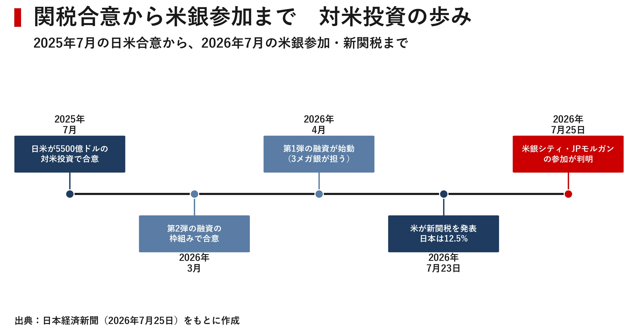 90兆円のドルは誰が出すのか 対米投資に米銀シティとJPモルガンが動い