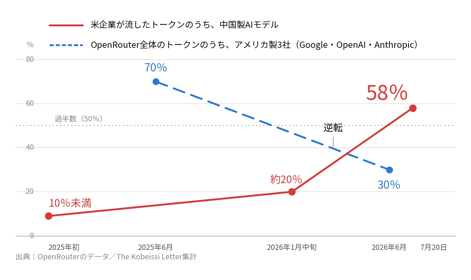 6割は、もう中国製だった｜石井成和