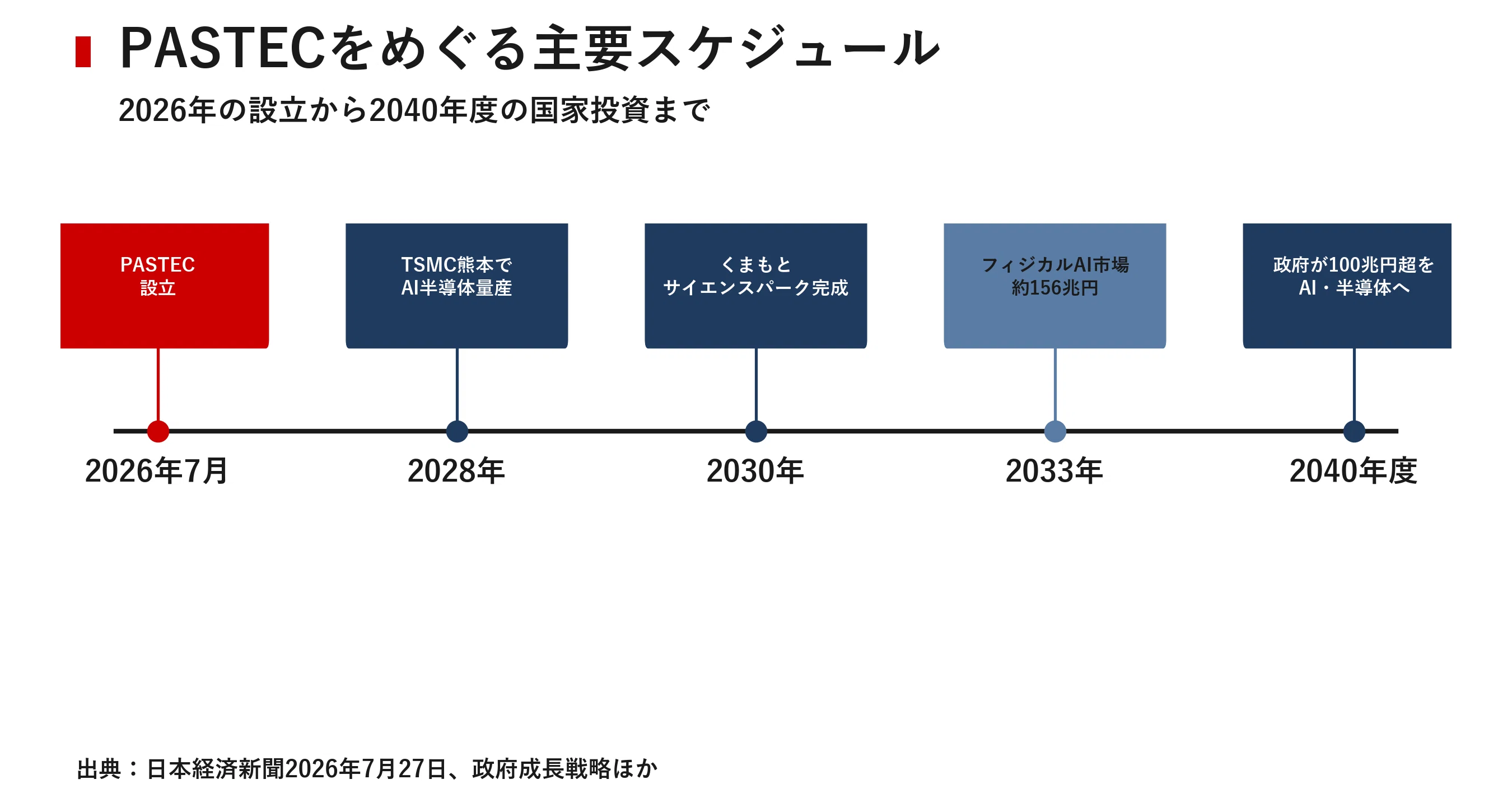 三井不動産が熊本で仕掛ける「フィジカルAI」 PASTEC設立と日台半導体