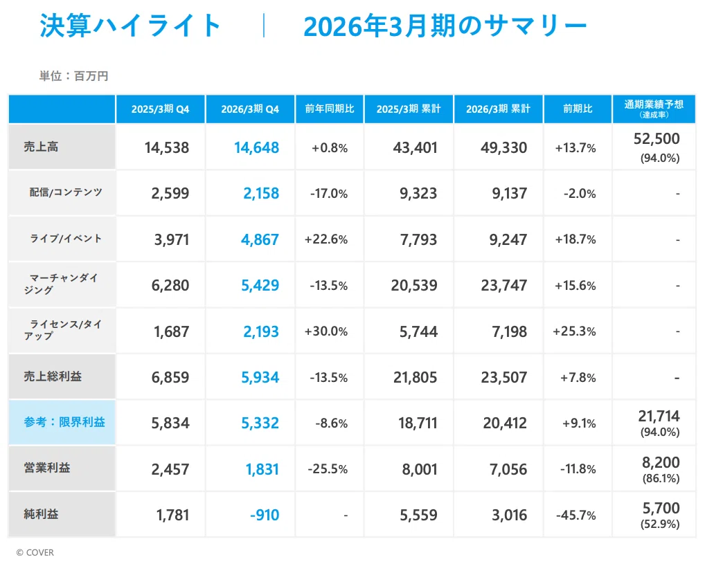 カバー（5253）徹底分析】 ホロライブは再成長できるか――売上1,000億円