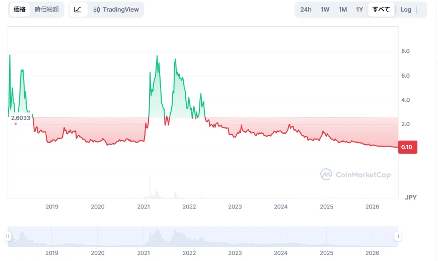 仮想通貨IOST（アイオーエスティー）は本当に「オワコン」なのか 〜3