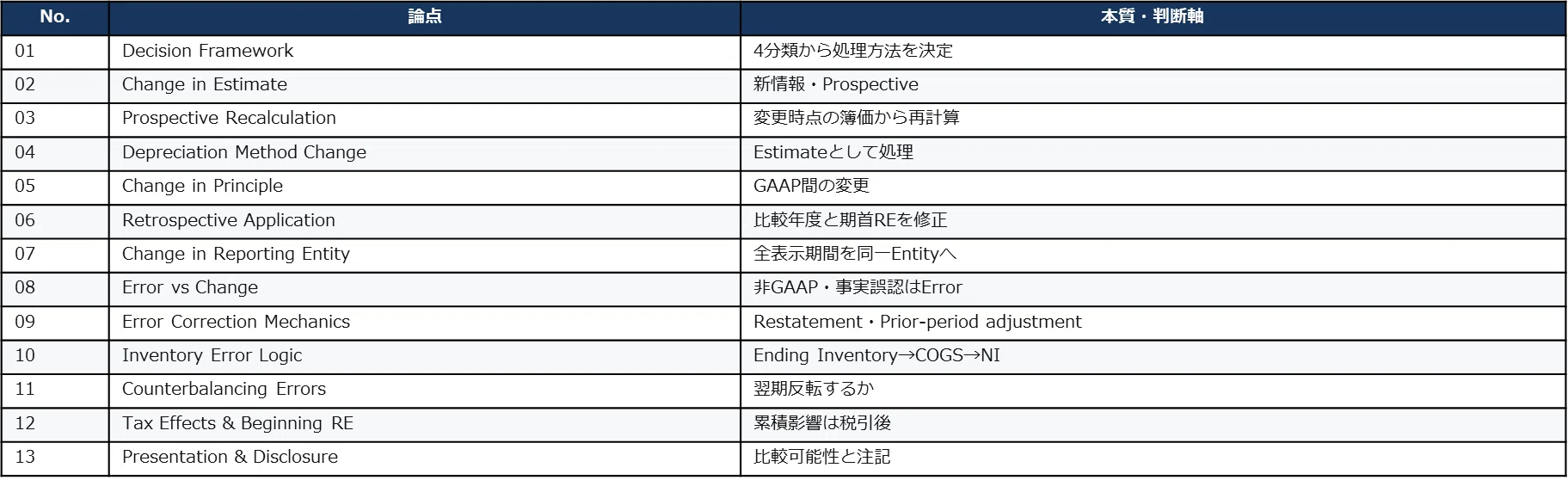 USCPA FAR論点まとめ】CH17 Accounting Changes & Error Corrections