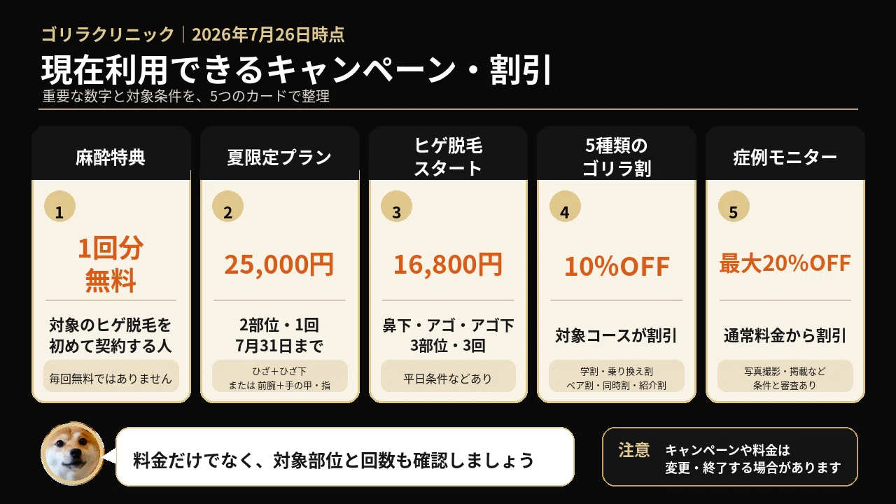 コロ様 リピート割複数割適用価格 2026年9月】ゴリラクリニックのキャンペーン一覧！割引条件と対象