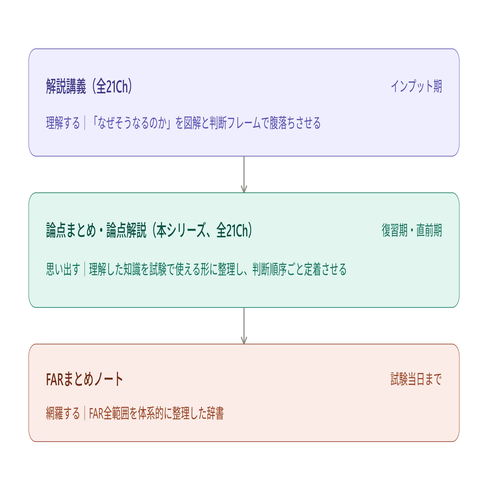完全版｜USCPA FAR論点まとめ】全21Ch総まとめ｜ねこかぶ＠USCPA攻略
