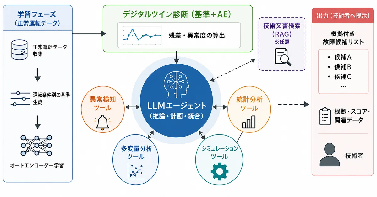 Standrd Normal Function Can an AI Agent Identify Root Causes Without Learning from Failure Time ...