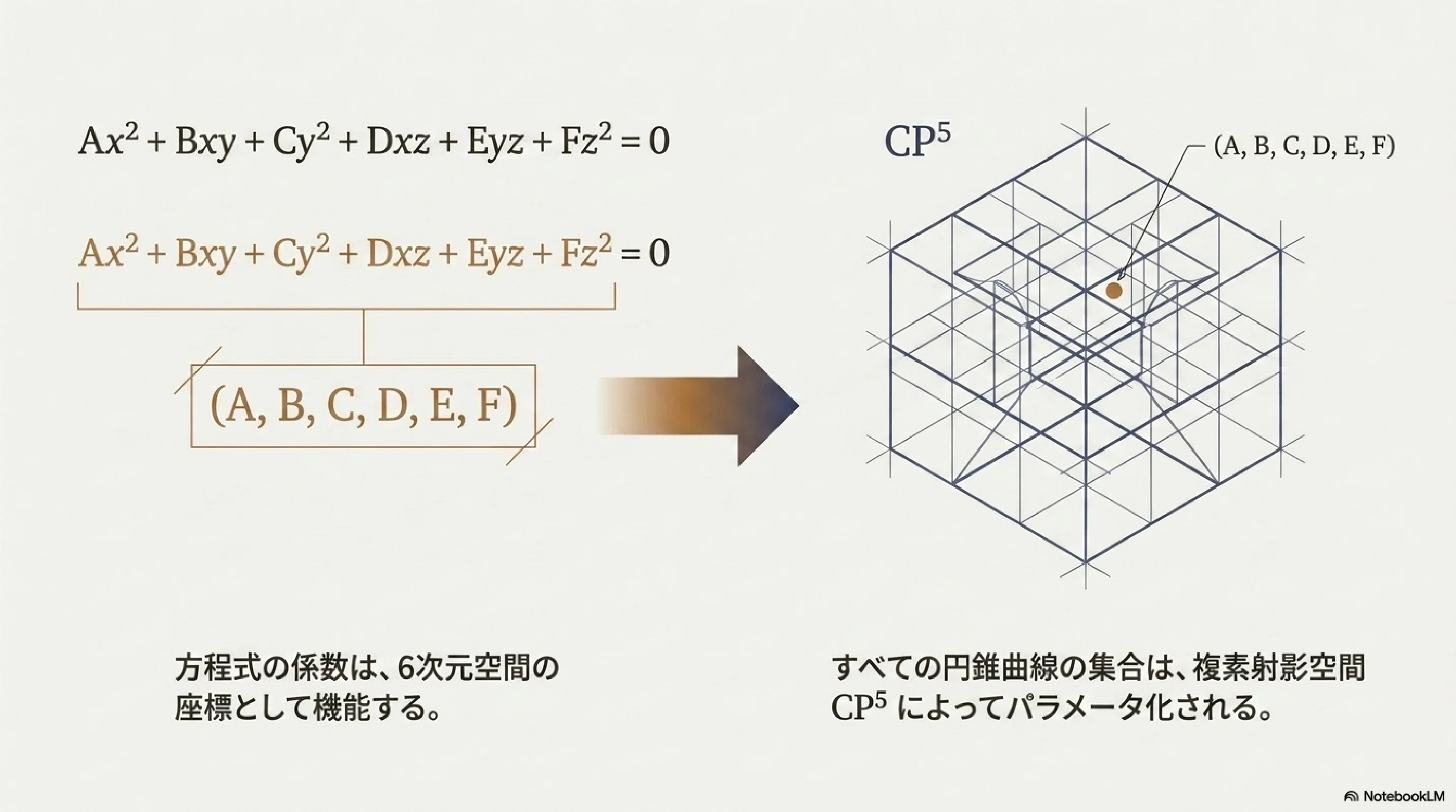 円錐曲線の線形族｜ari1110