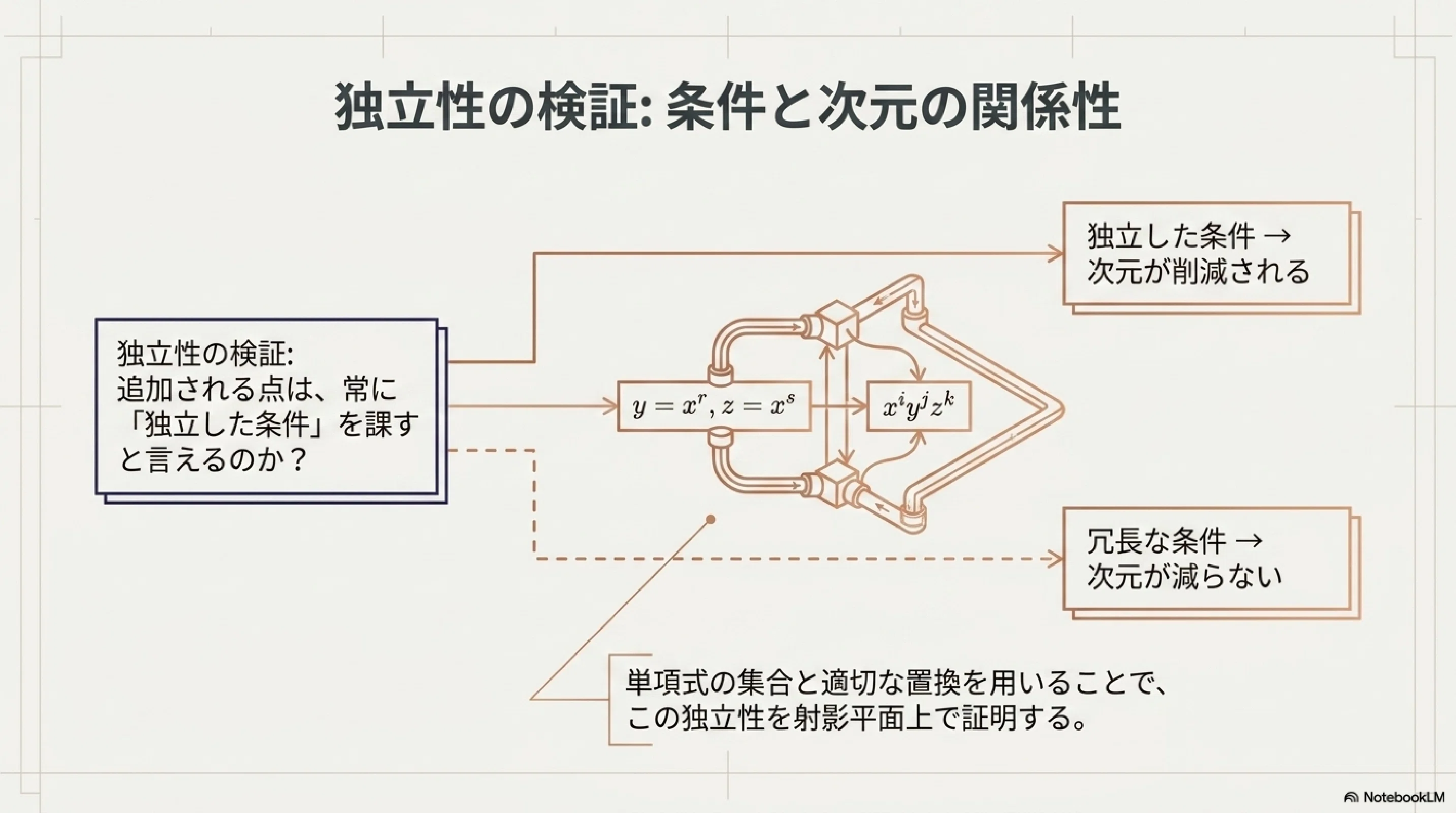 円錐曲線の線形族｜ari1110
