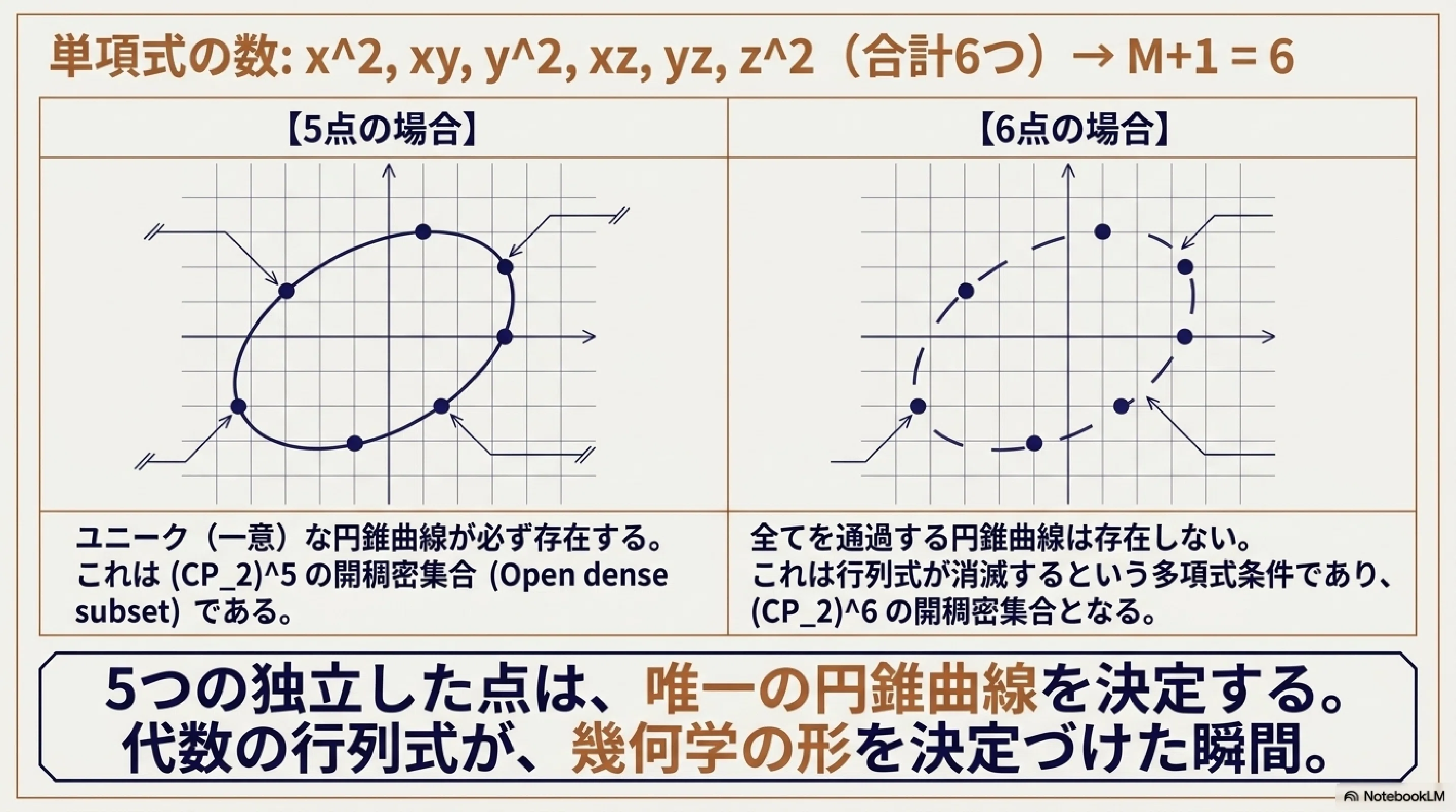 円錐曲線の線形族｜ari1110