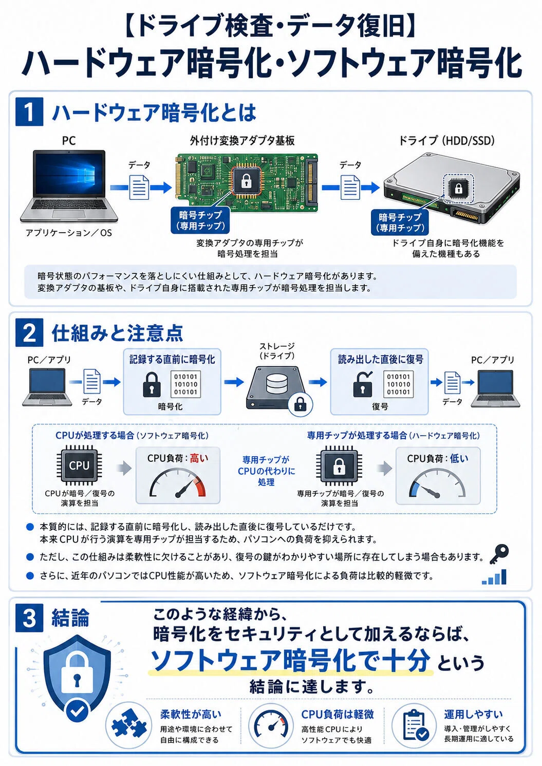 ハードウェア暗号化 ドライブ検査・データ復旧】 ハードウェア暗号化・ソフトウェア暗号化