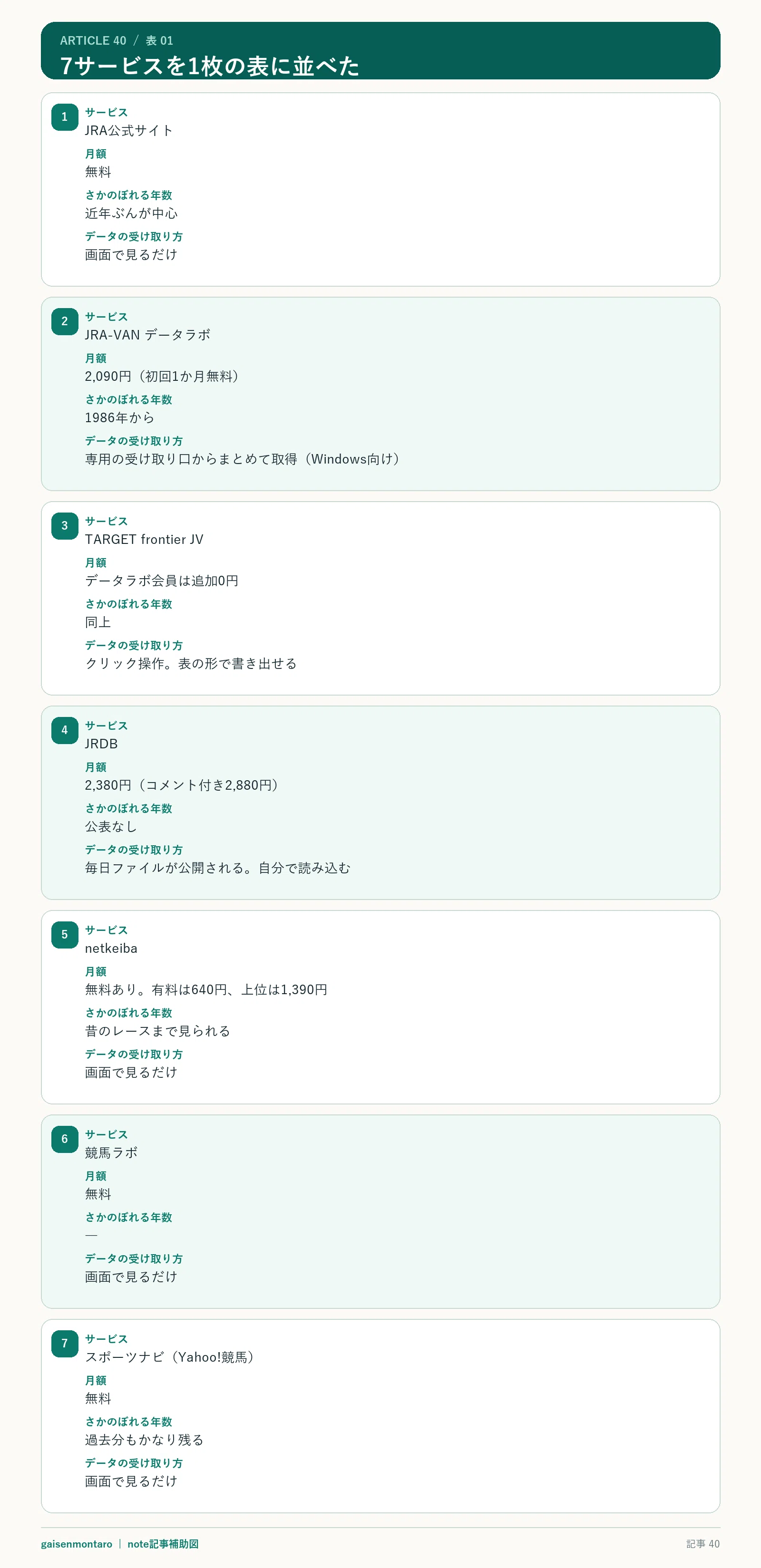 2026年7月調査】JRA競馬データ7サービス比較──月額・さかのぼれる
