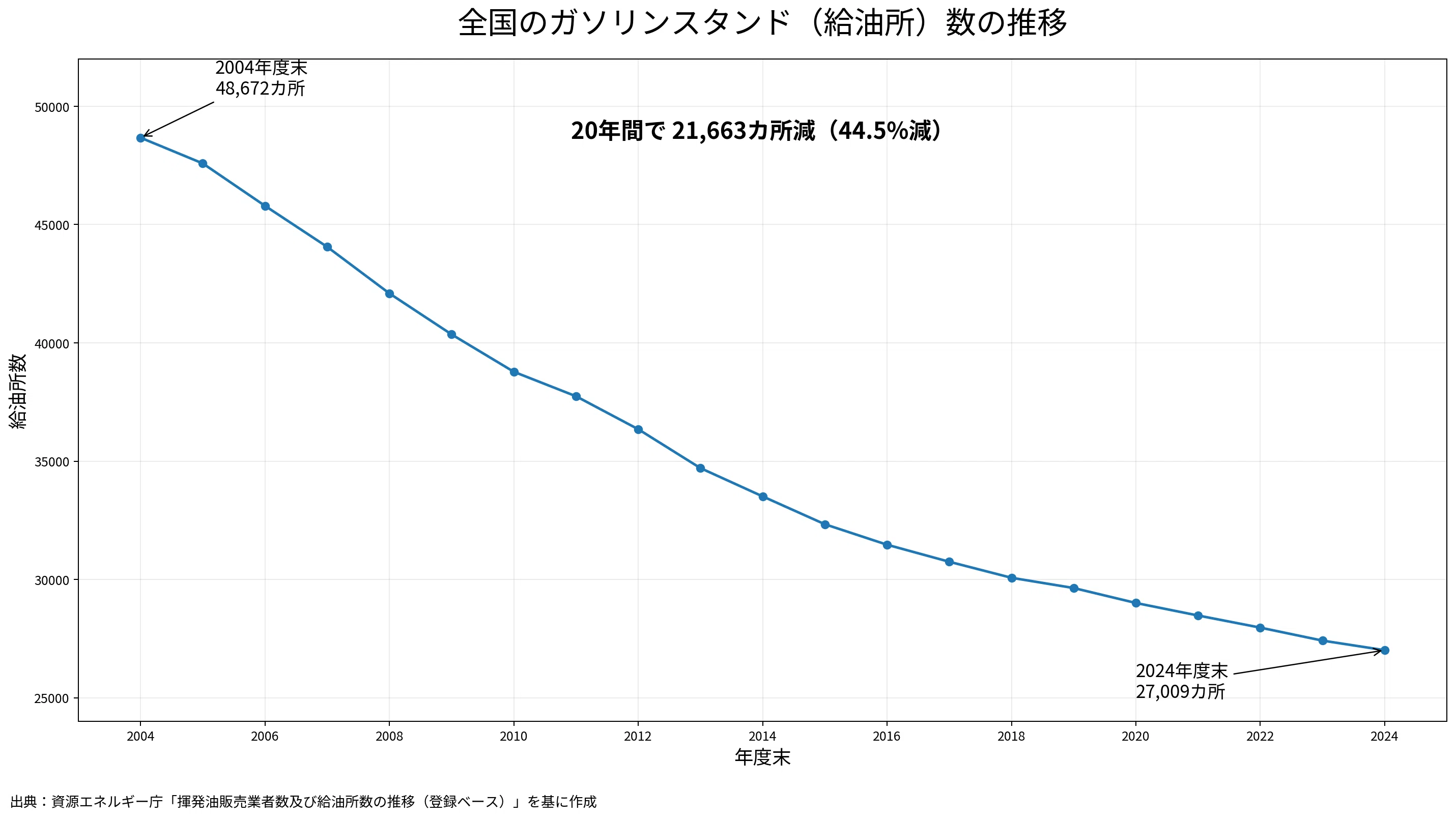 なぜガソリンスタンドはENEOSばかりになったのか？20年の推移と元売り