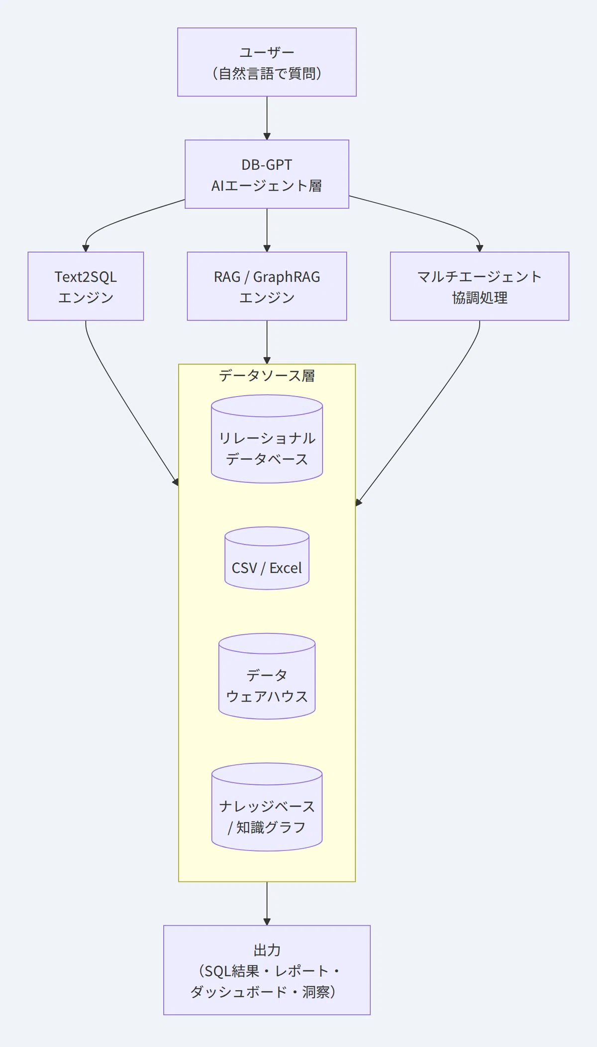 自然言語でデータベースと対話する時代を支えるDB-GPT、5つの技術基盤