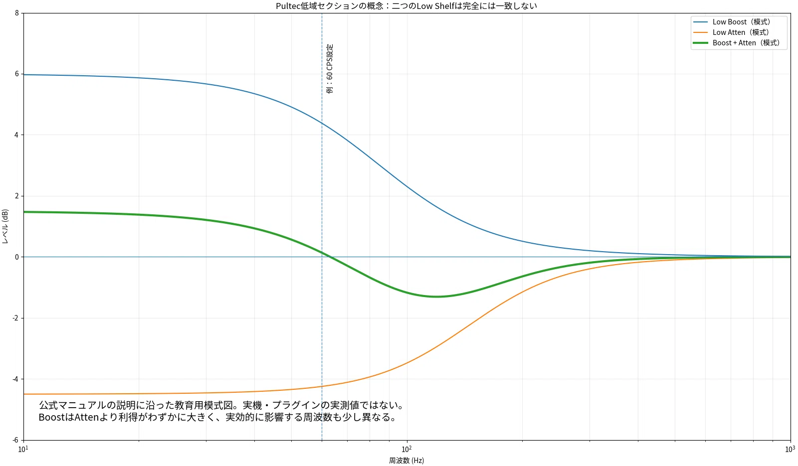 音楽制作を仕組みから】EQを理解する：アナログ回路、デジタル処理