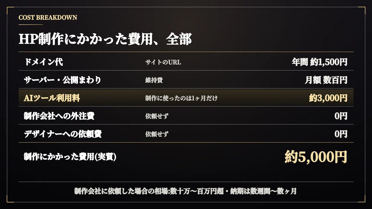 HTMLも分からなかった私のHP制作でかかった費用の話をします｜島田龍太