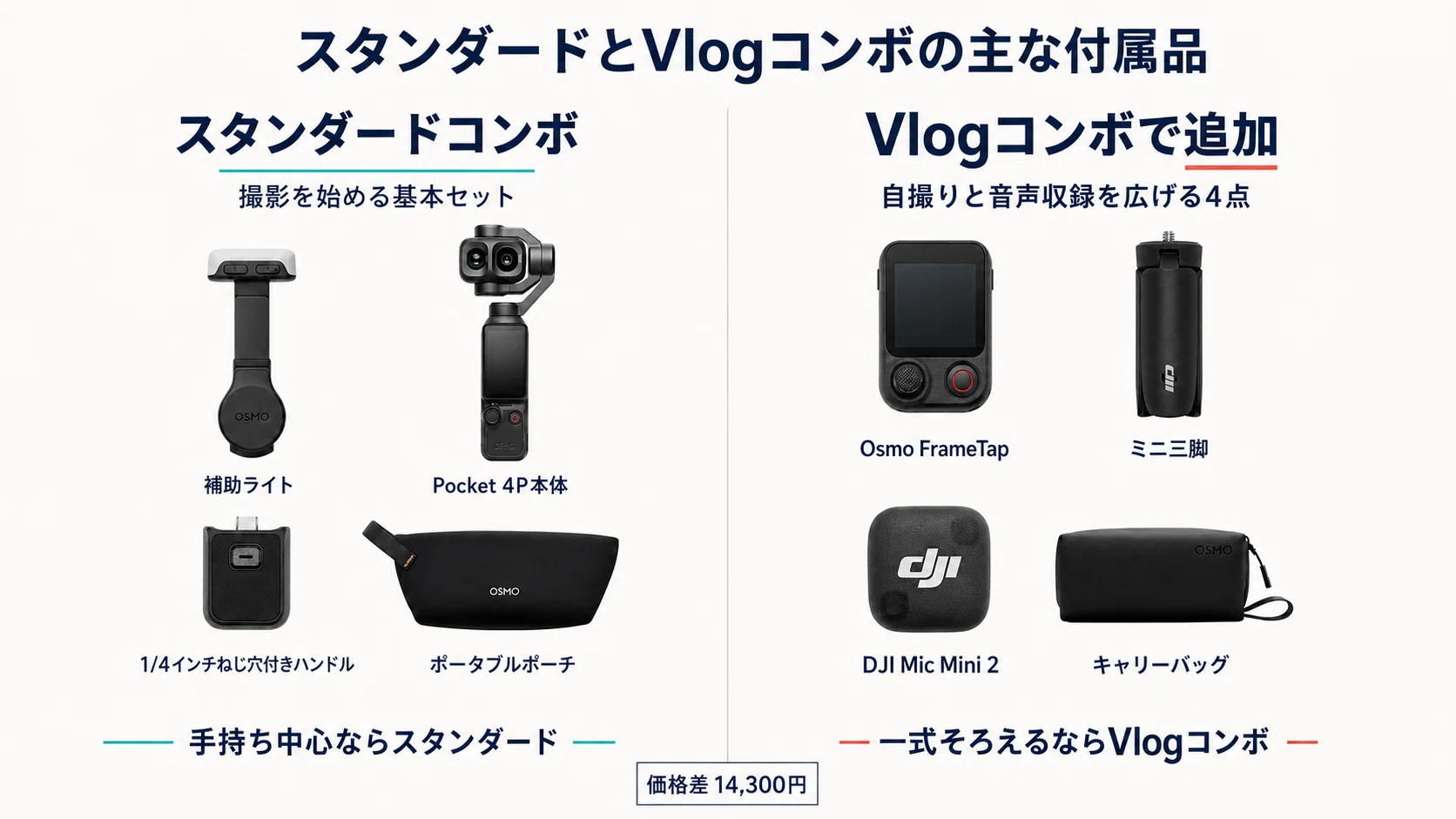 DJI Osmo Pocket 4P スタンダードコンボとVlogコンボの違い｜どっちを