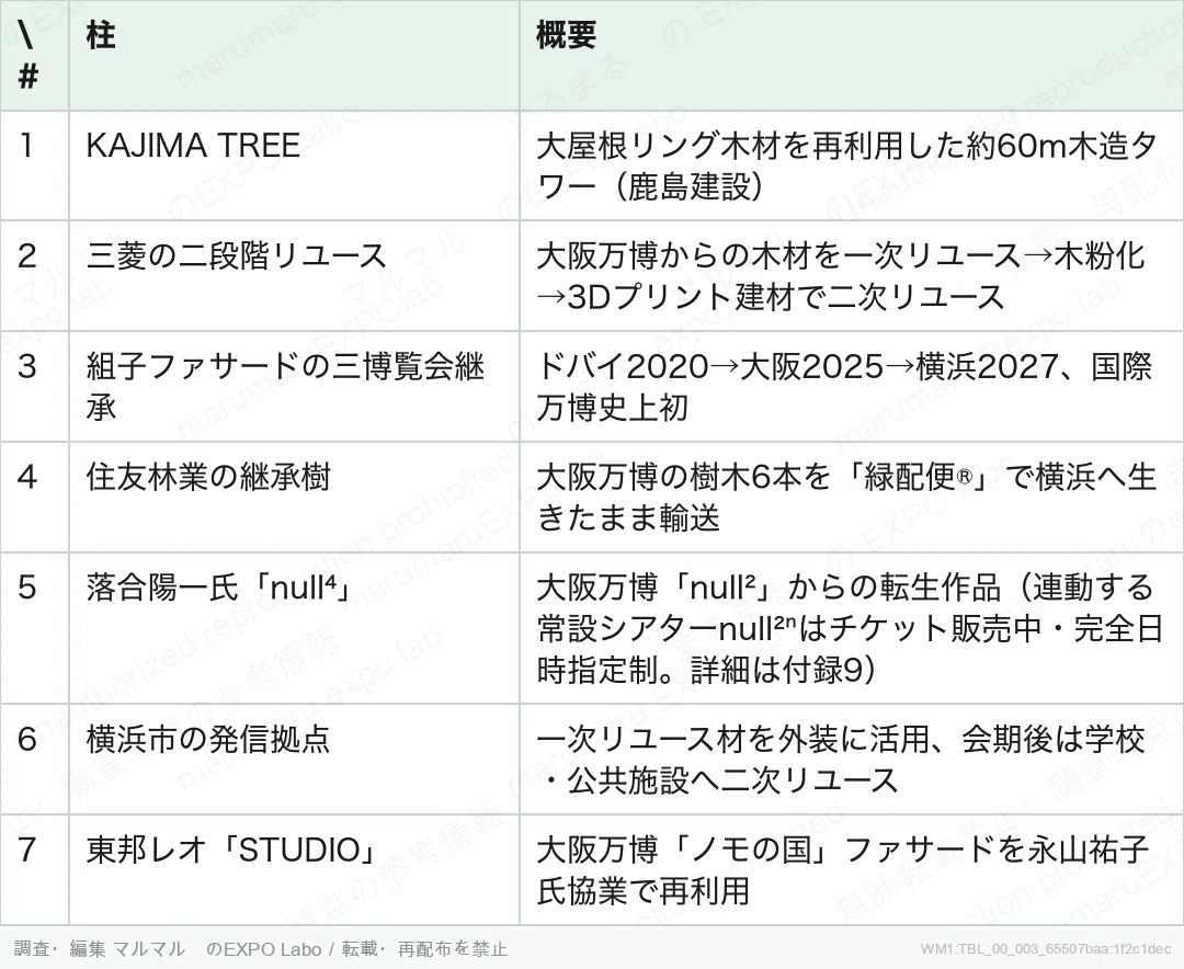序章 表4｜🔁 大阪・関西万博レガシー継承の7本柱