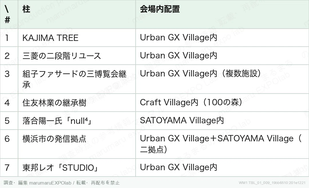 第1章 表9｜🔁 レガシー継承7本柱の会場内配置